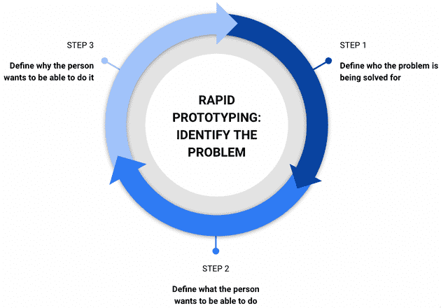 Identify the problem