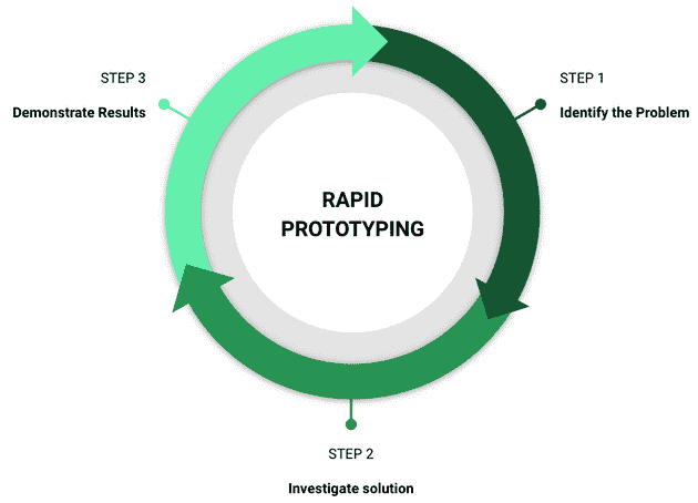 Rapid prototyping